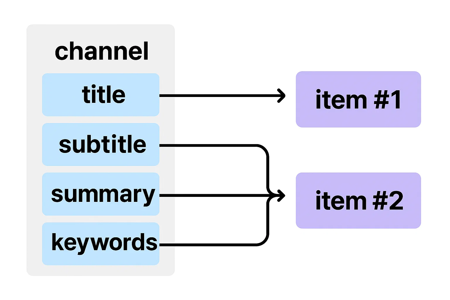 Схема RSS 2.0: блоки channel и item, подсвечены важные SEO-теги — title, subtitle, summary, keywords.